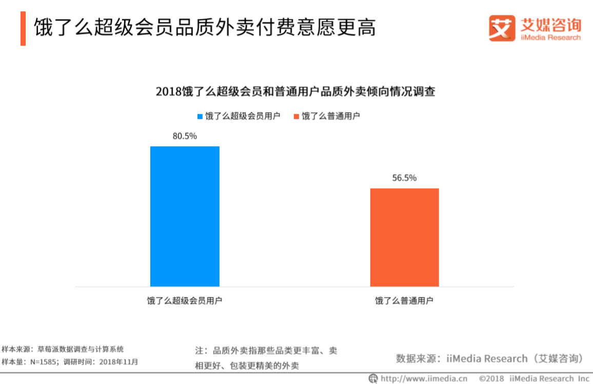 艾媒報告|2018餓了麼超級會員專題研究報告 科技 第12張