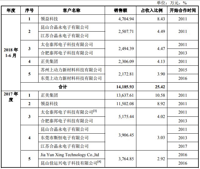 2018年手機產業鏈IPO企業總覽 科技 第12張