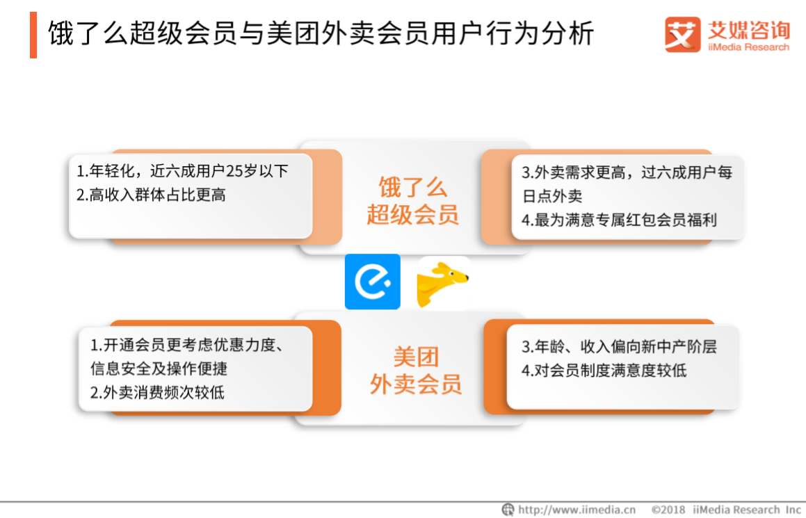 艾媒報告|2018餓了麼超級會員專題研究報告 科技 第27張