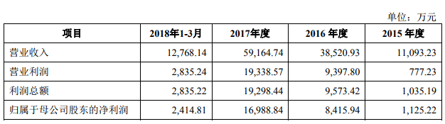 2018年手機產業鏈IPO企業總覽 科技 第35張