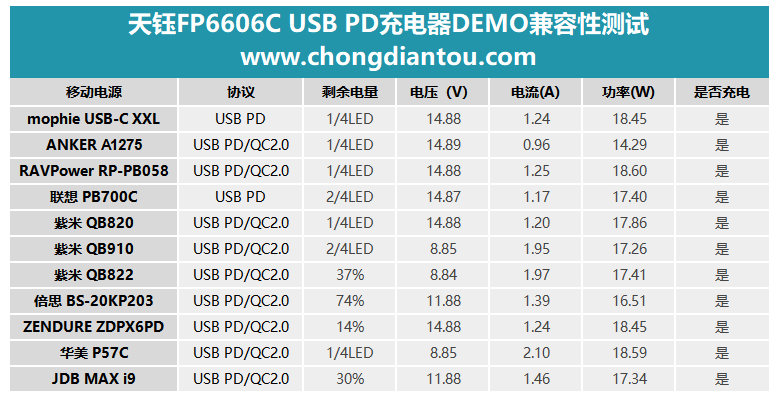 天鈺FP6606C USB PD協議晶片首發評測：40多款設備全兼容 科技 第47張