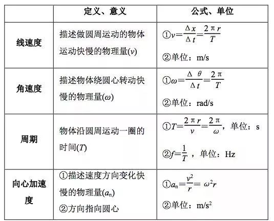 考点必看| 圆周运动的理解和应用_方向