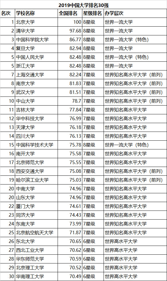 高三如何确定目标院校？2018中国高校教学质量排行榜指的参