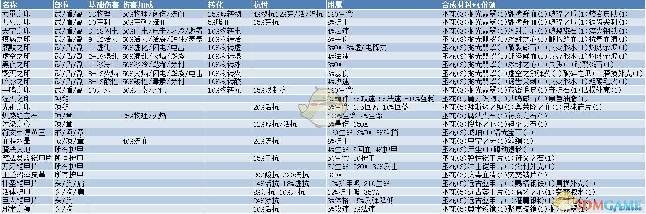 《恐怖黎明》dlc马尔茅斯版镶嵌附魔表_物品