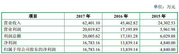 2018年手機產業鏈IPO企業總覽 科技 第18張