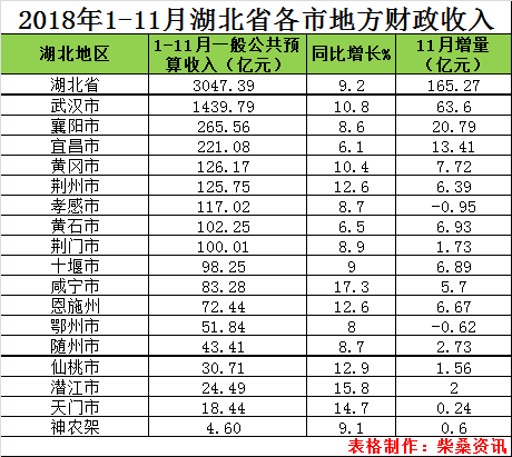 武汉gdp占湖北多少_湖北武汉地图画(3)