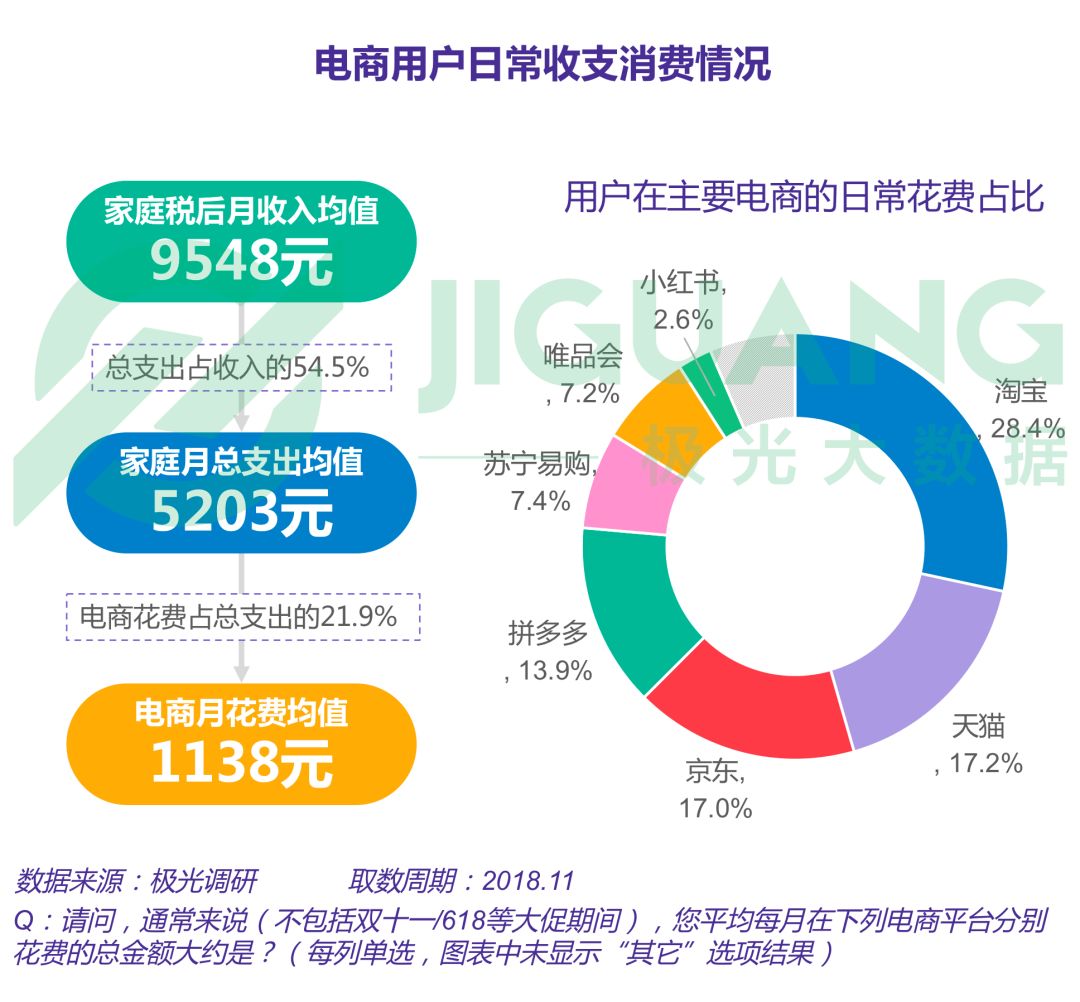 【報告】2018年電商行業研究報告 科技 第17張