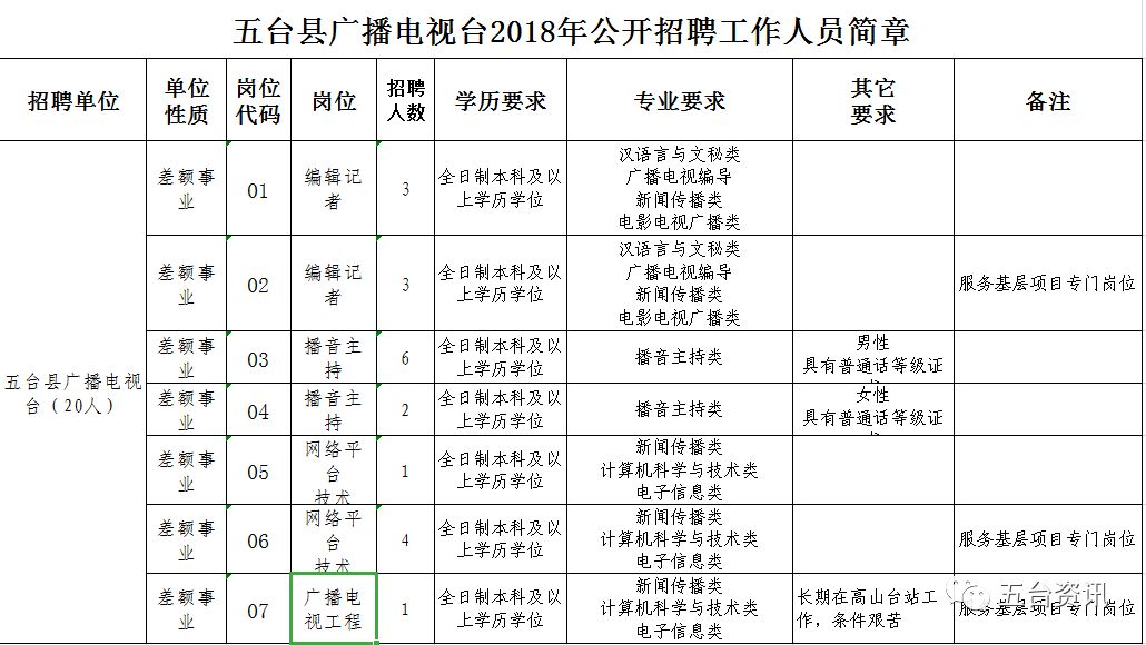 五台招聘_五台县2017年卫计系统事业单位公开招聘工作人员公告