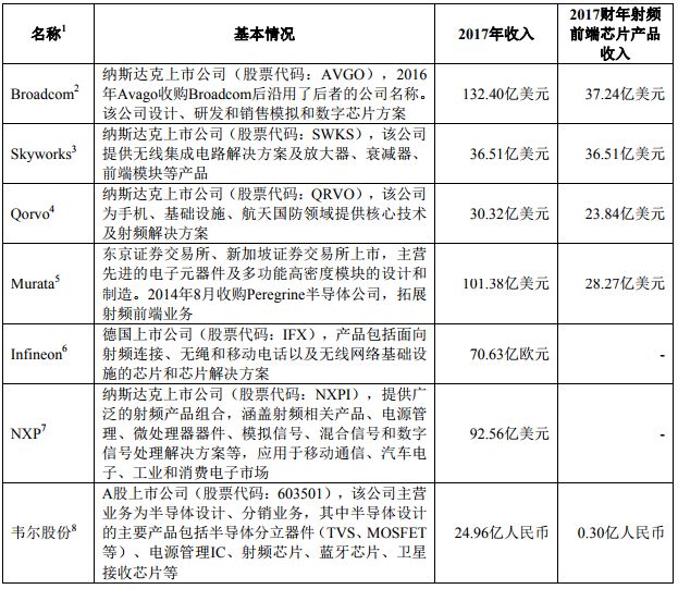 2018年手機產業鏈IPO企業總覽 科技 第34張