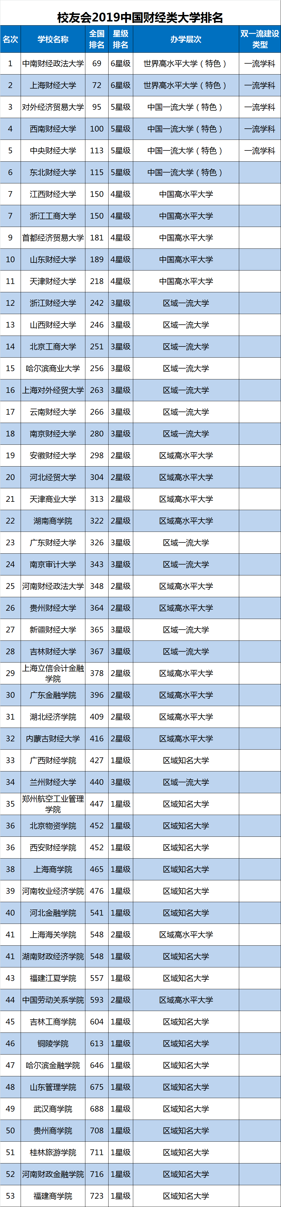 2019中国财经类大学排名100强出炉,中南财经政法大学排名第一