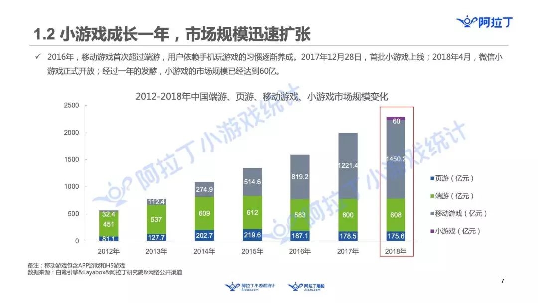 茶館盤點：微信小遊戲的2018年：7000多款產品爭奪60億的市場 遊戲 第4張