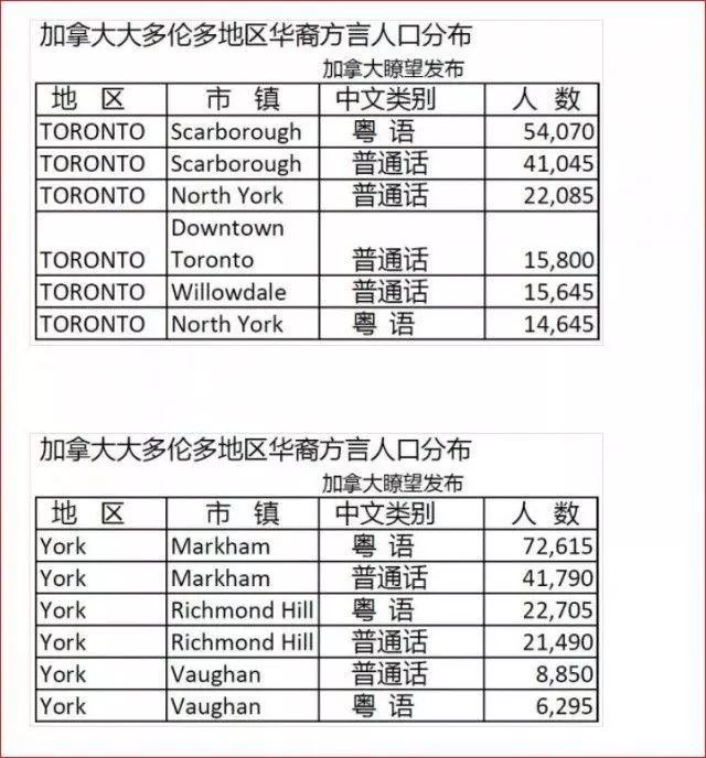 多伦多人口数_多伦多人口结构图