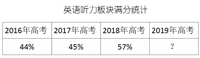 热点｜2019年北京英语听力29.5分能否四舍五入算满分？满分率