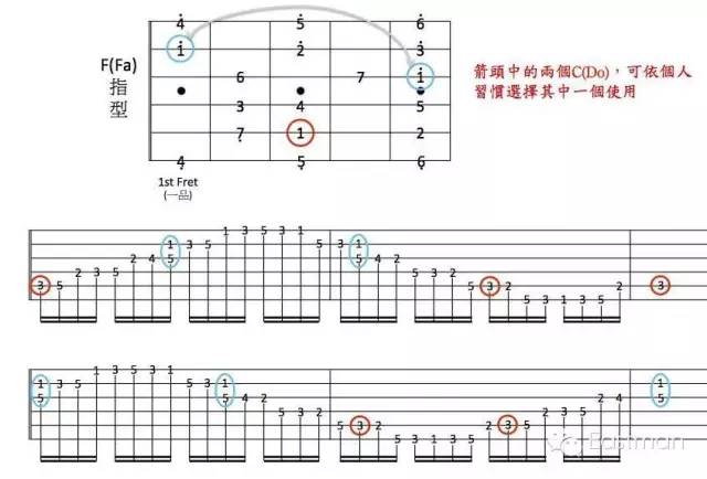 基础之基础 大调音阶的指型系统