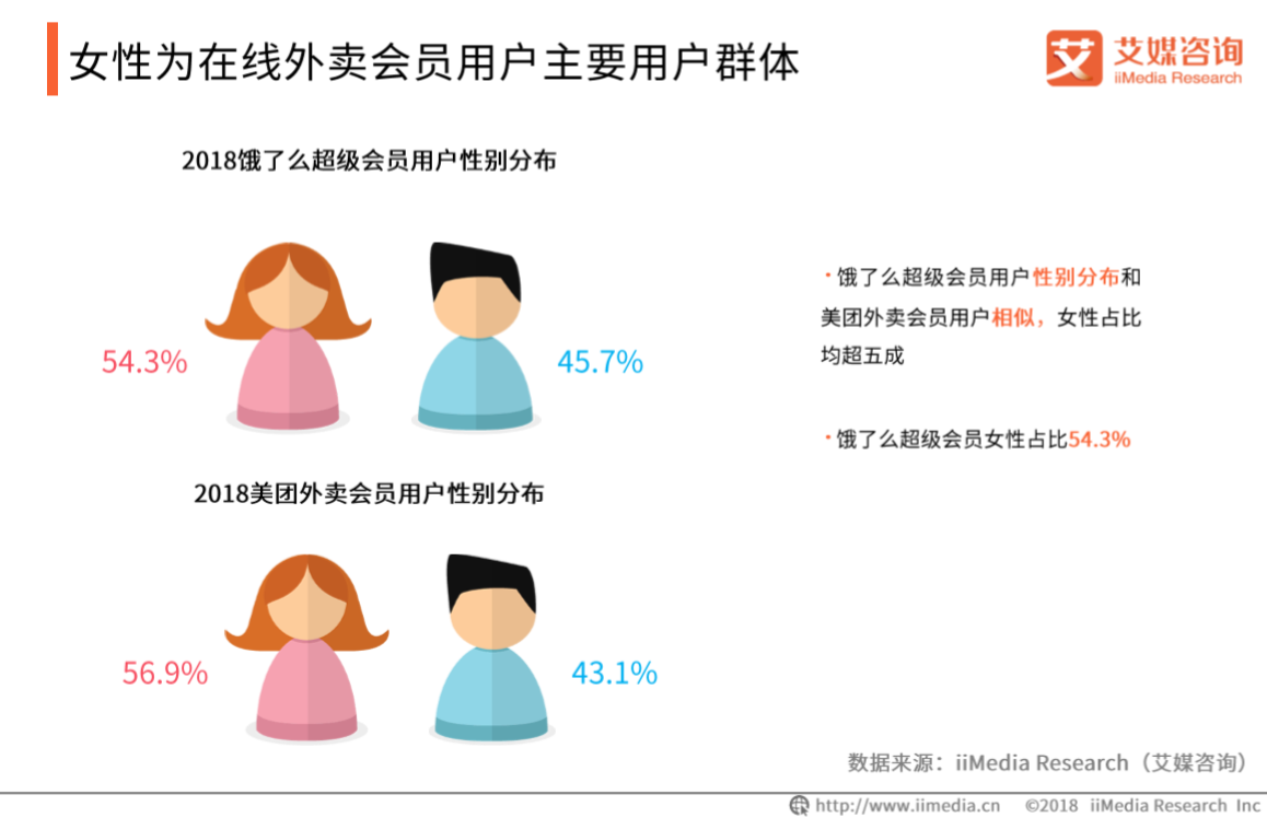 艾媒報告|2018餓了麼超級會員專題研究報告 科技 第20張