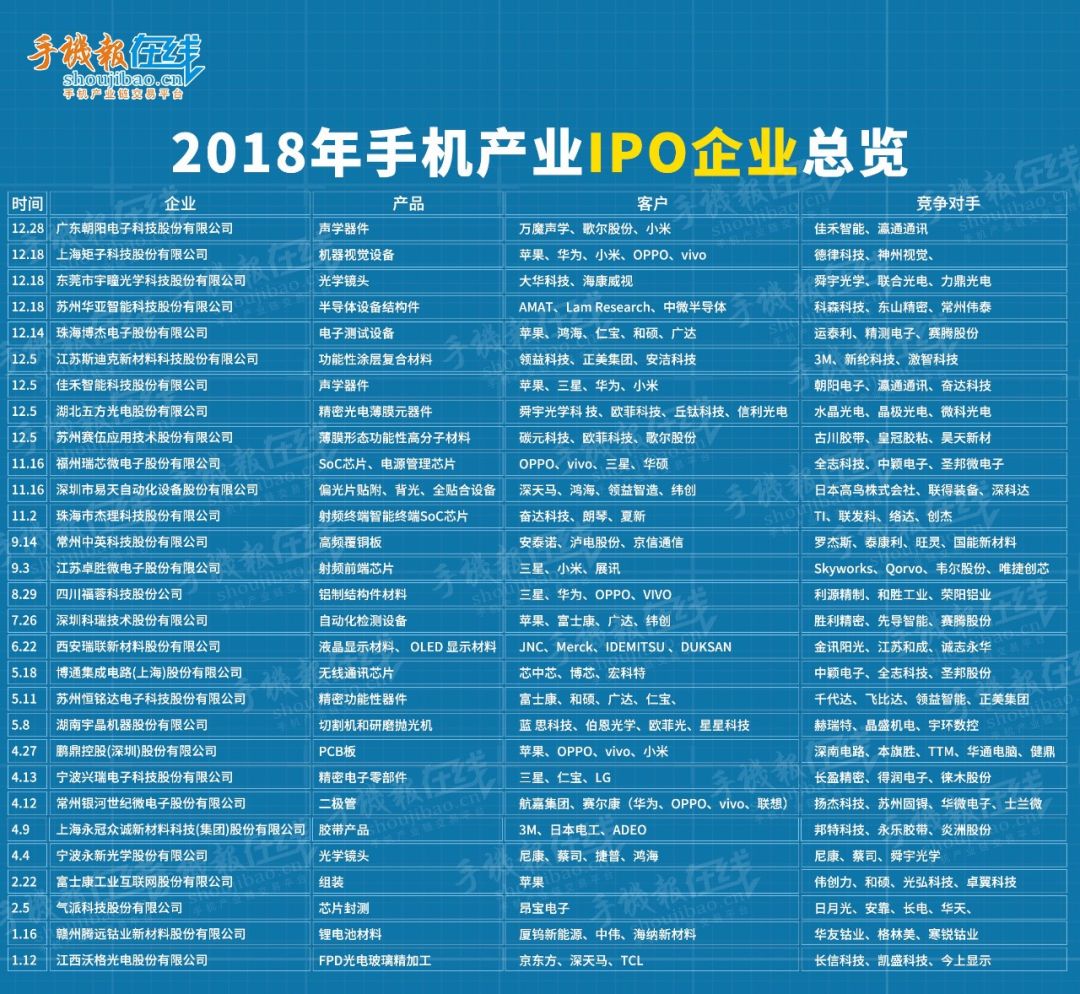 2018年手機產業鏈IPO企業總覽 科技 第1張