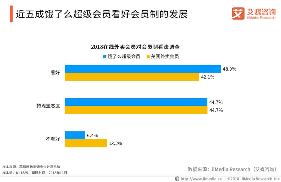 艾媒報告|2018餓了麼超級會員專題研究報告 科技 第26張