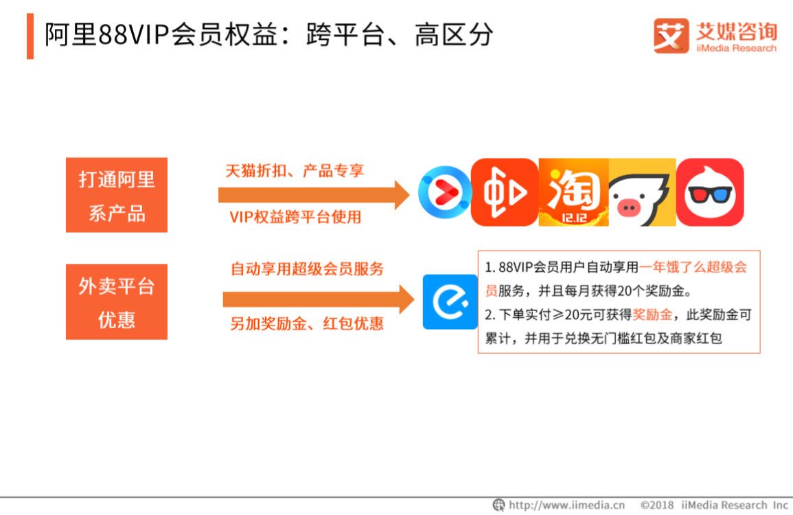 艾媒報告|2018餓了麼超級會員專題研究報告 科技 第16張