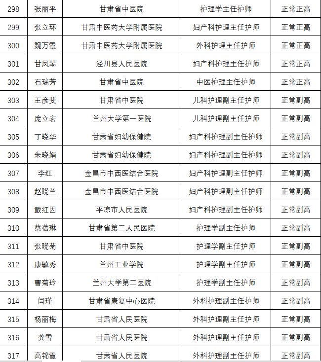 公告|甘肃省2018年度卫生系列高评会评审通过人员任前公示,看看有你