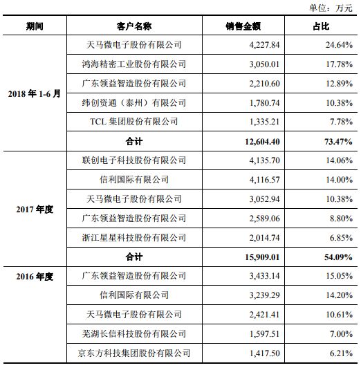 2018年手機產業鏈IPO企業總覽 科技 第31張