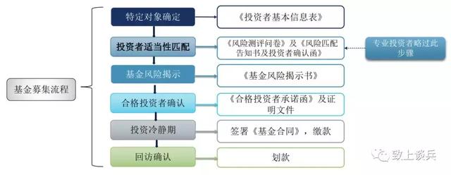 深度解读私募投资基金的募集全流程