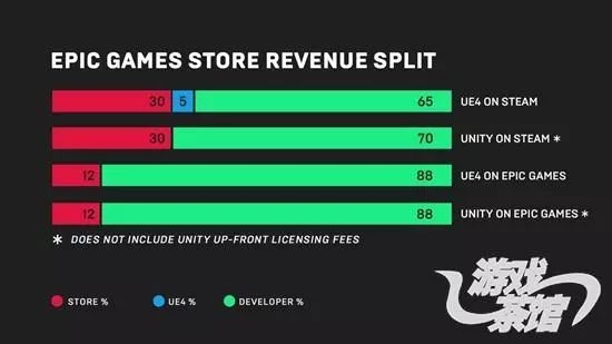 騰訊神投資！Epic今年利潤超動視暴雪，比肩EA 遊戲 第2張