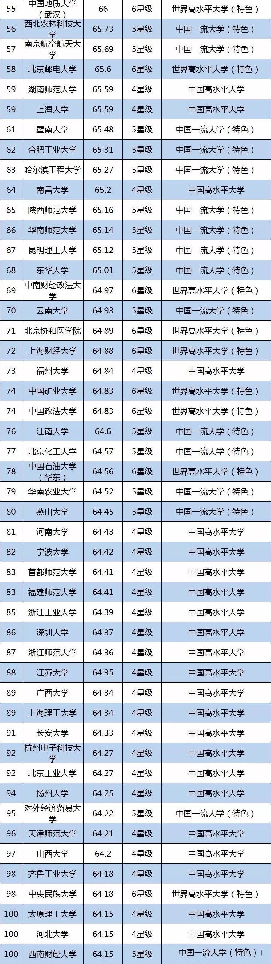 2019中国百强大学排行榜发布，哪些招音乐专业？