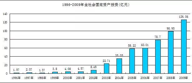 投资与经济增长总量_全国经济总量增长图片