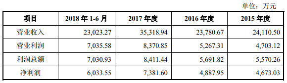 2018年手機產業鏈IPO企業總覽 科技 第2張