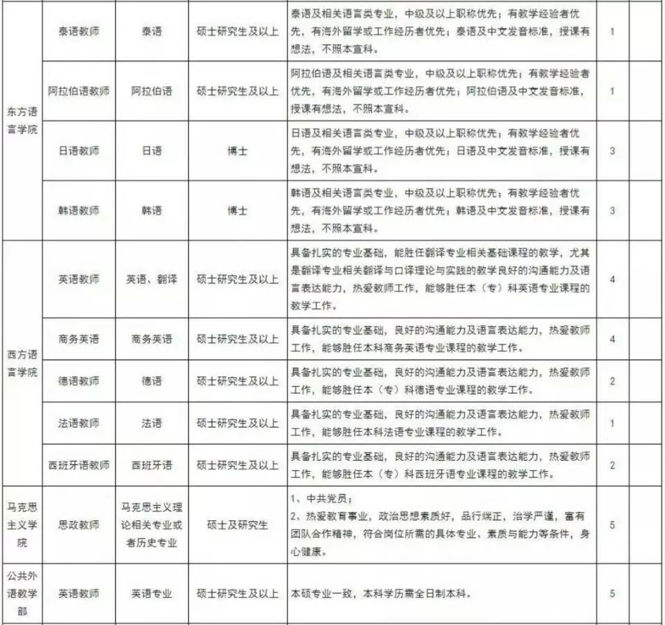 法语招聘 | 安徽外国语学院招聘教研人才