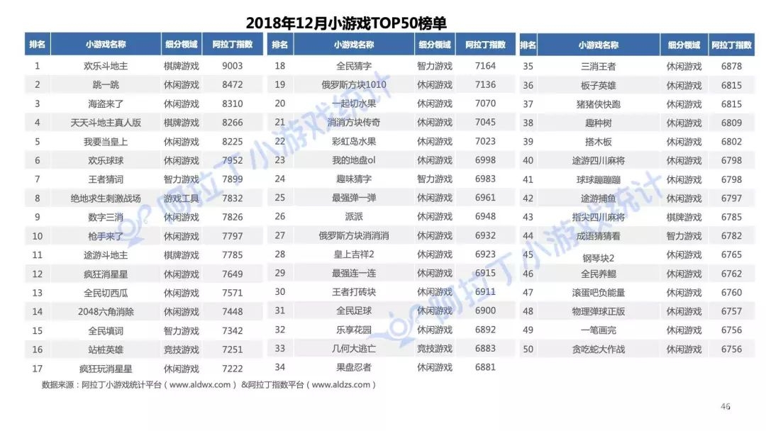 茶館盤點：微信小遊戲的2018年：7000多款產品爭奪60億的市場 遊戲 第1張