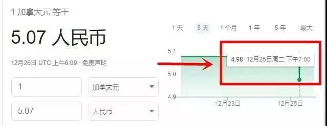 加幣兌人民幣真的「成功」破五！暴跌原因是... 商業 第1張