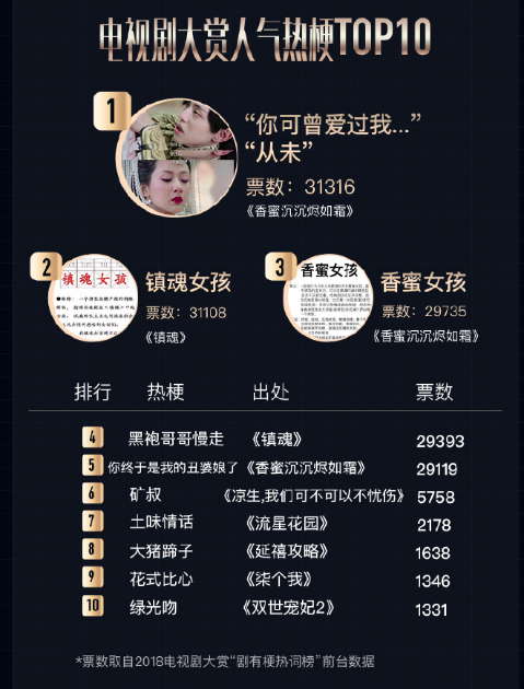 朱一龍人氣演員第一，楊紫鄧倫靈修夫婦第一，最受歡迎的梗想哭 娛樂 第7張