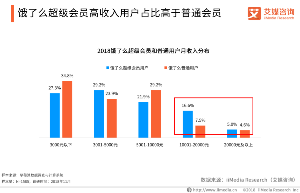 艾媒報告|2018餓了麼超級會員專題研究報告 科技 第11張