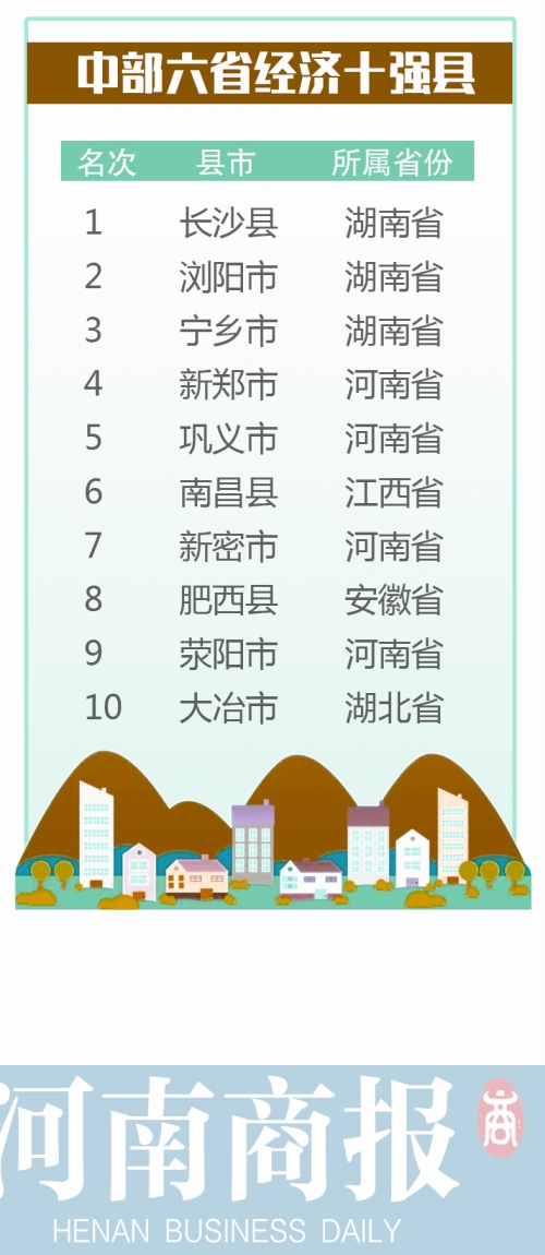 中部六省gdp百强县名单_2018年中部六省经济百强县名单出炉 河南34个县市上榜