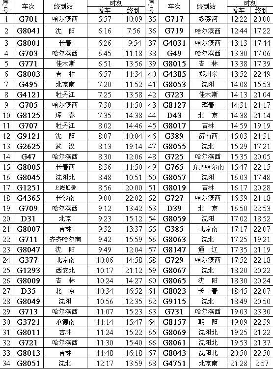 老家在东北的回家更方便了大连站大连北站新增多趟动车组列车