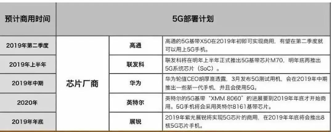 主流5G晶片廠商對比，誰將勝出？ 科技 第2張