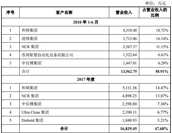 2018年手機產業鏈IPO企業總覽 科技 第3張