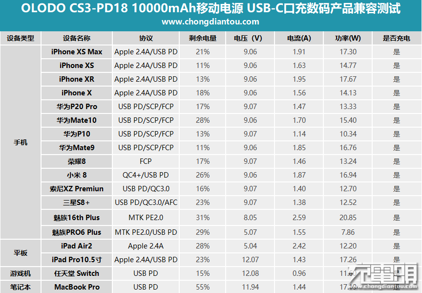 輕薄三口 OLODO CS3-PD18 10000mAh USB PD移 科技 第55張