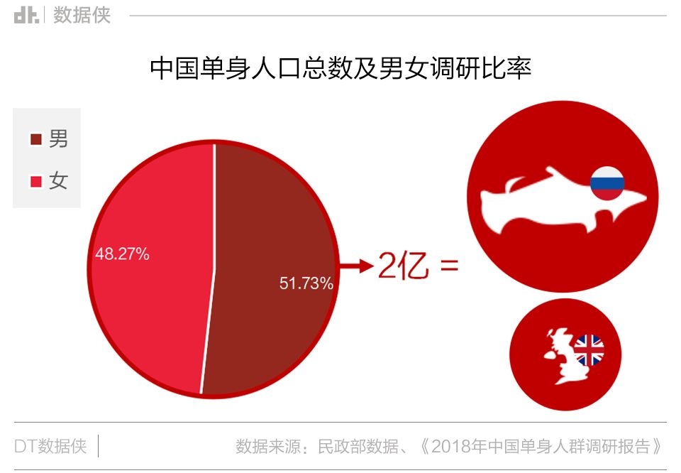 中国单身人口怎么解决_中国单身人口图片