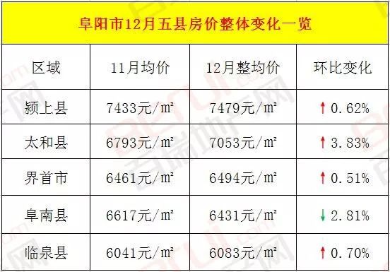 阜阳五县城房价发布 颍上7479元㎡稳居第一!