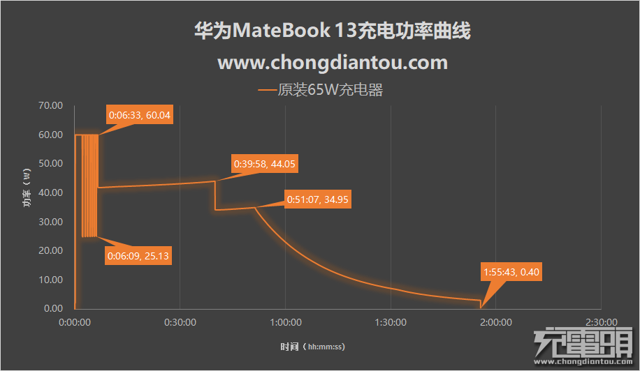 60W PD快充！華為MateBook 13 0%～100% 充電測試 科技 第3張