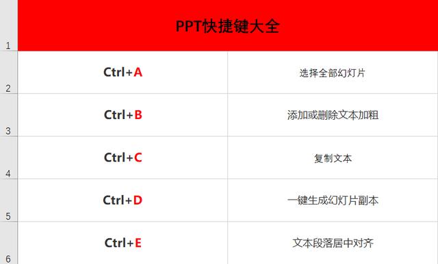 ctrl 26个字母组合的ppt快捷键,让你的ppt用起来更加娴熟!