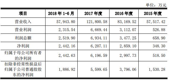 2018年手機產業鏈IPO企業總覽 科技 第14張