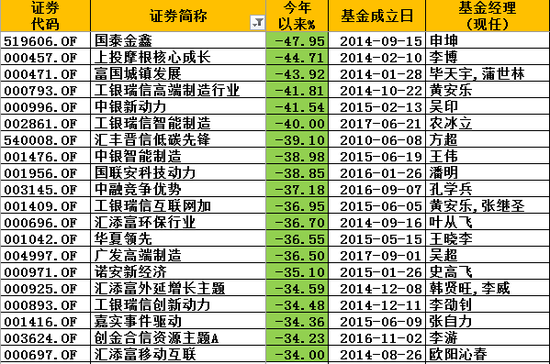 2018股票基金黑榜:国泰上投富国工银中银产品跌超40%