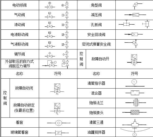 设备,管件管道,阀门,仪表 01 设备符号 02 管件管道符号 常用图例及