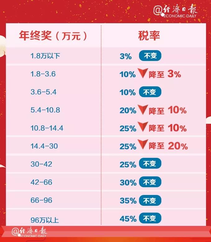 年终奖个税减免来了:3万减70,10万减50,算算你该缴多少?