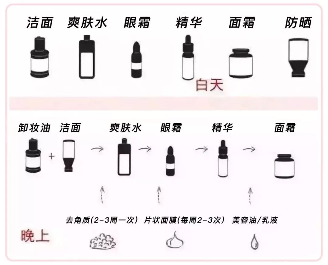 好了,我们再来复一下 正确的护肤顺序吧~ 正确的护肤顺序是:卸妆—