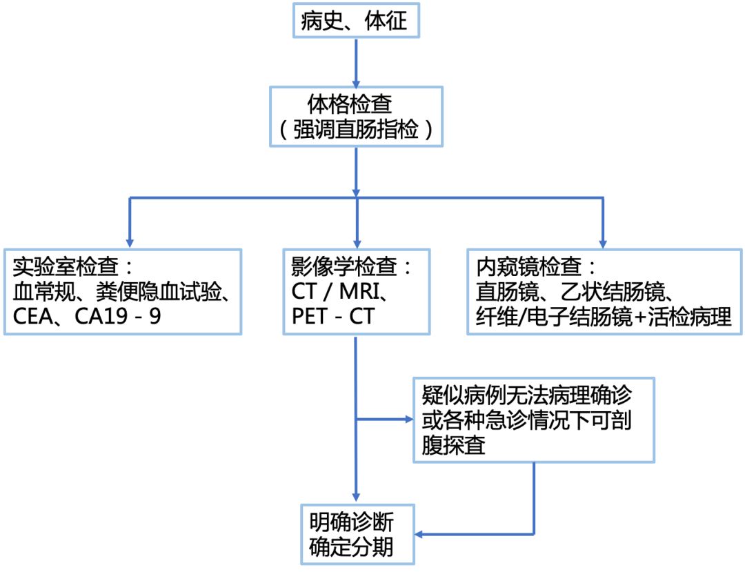 一圖讀懂：結直腸癌早發現早治療 健康 第2張