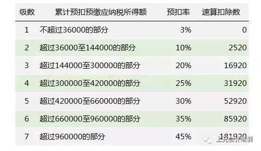 2019年1月1月新修订个税法正式实施  5000元起征点个税税率表